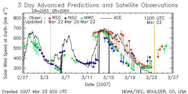 3 Day Advanced Predictions
 of Solar Wind Speed